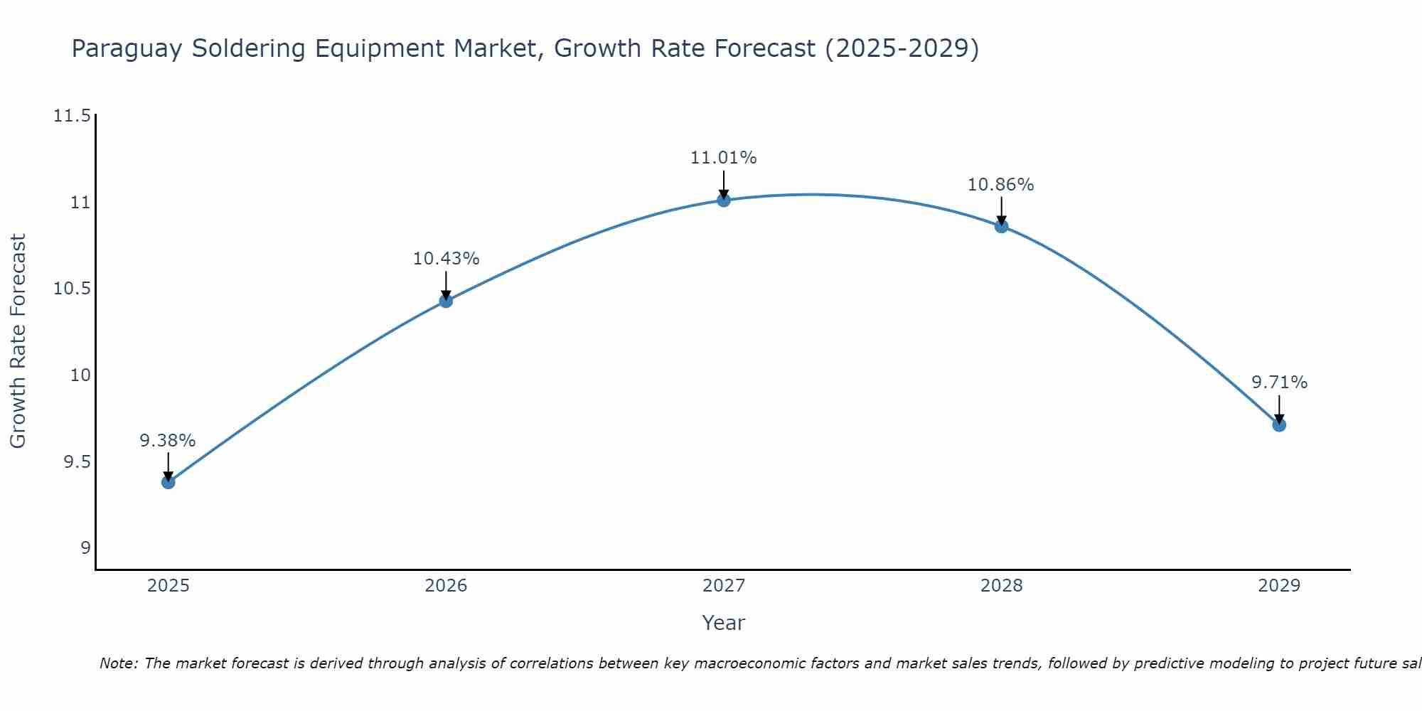 Paraguay Soldering Equipment Market Growth Rate