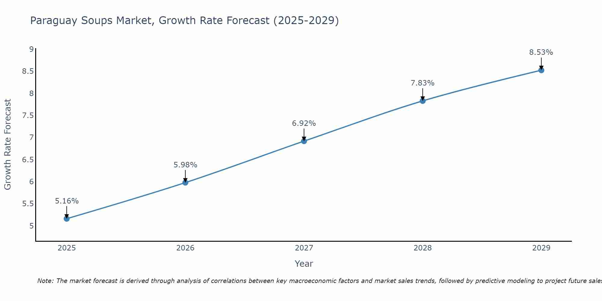 Paraguay Soups Market Growth Rate