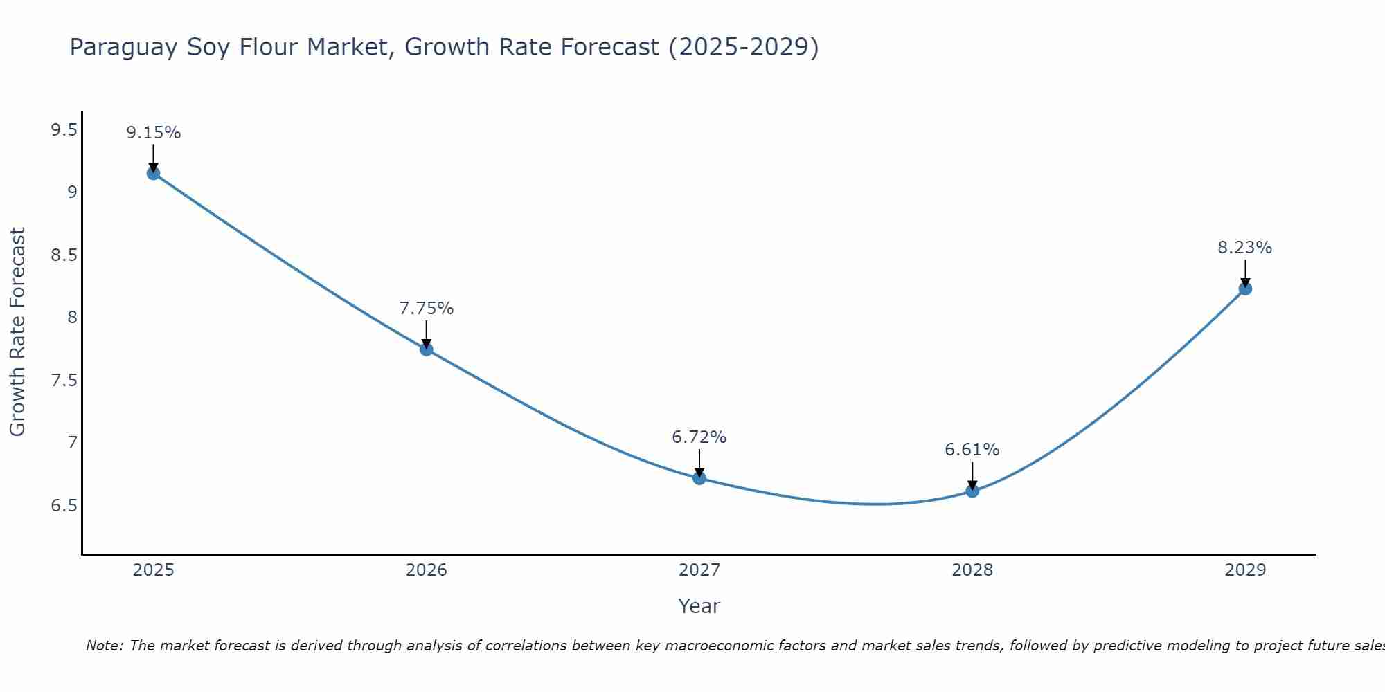Paraguay Soy Flour Market Growth Rate
