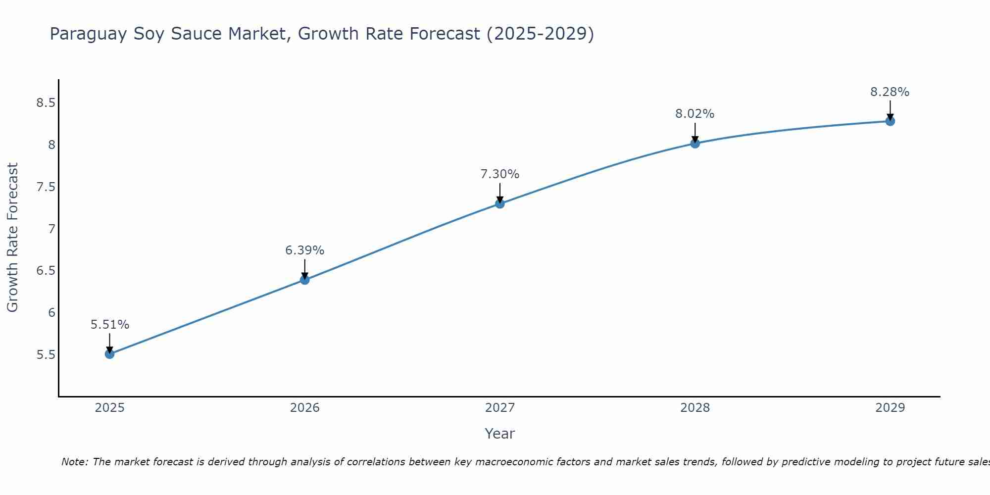 Paraguay Soy Sauce Market Growth Rate