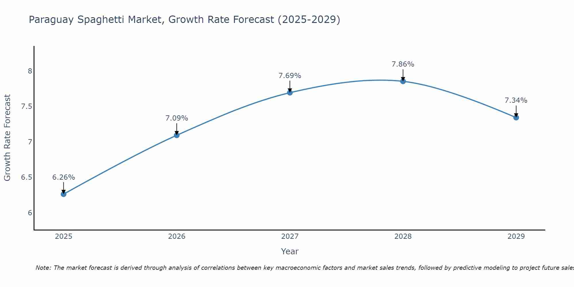 Paraguay Spaghetti Market Growth Rate