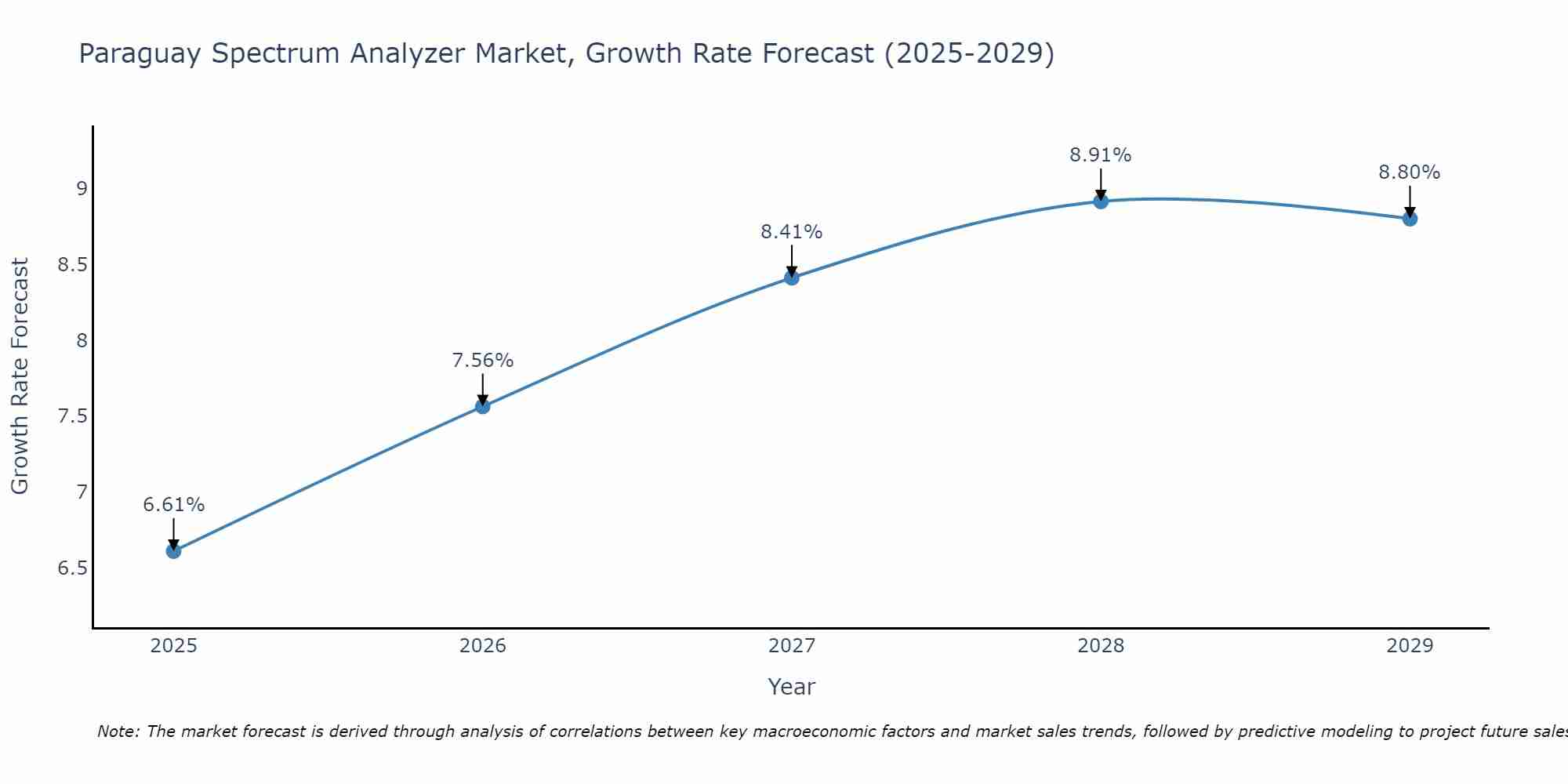 Paraguay Spectrum Analyzer Market Growth Rate