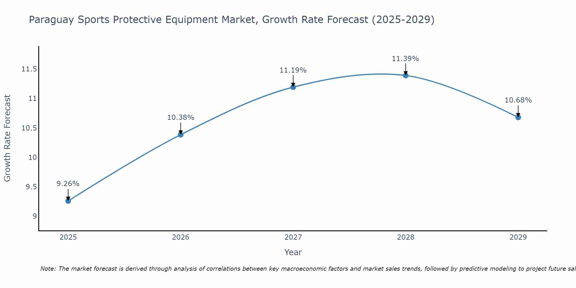 Paraguay Sports Protective Equipment Market Growth Rate