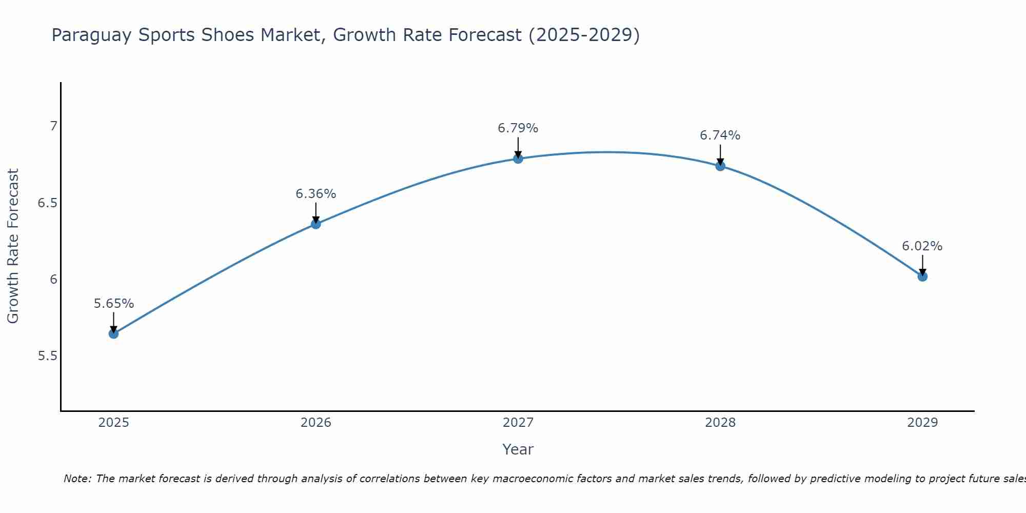 Paraguay Sports Shoes Market Size Growth Rate