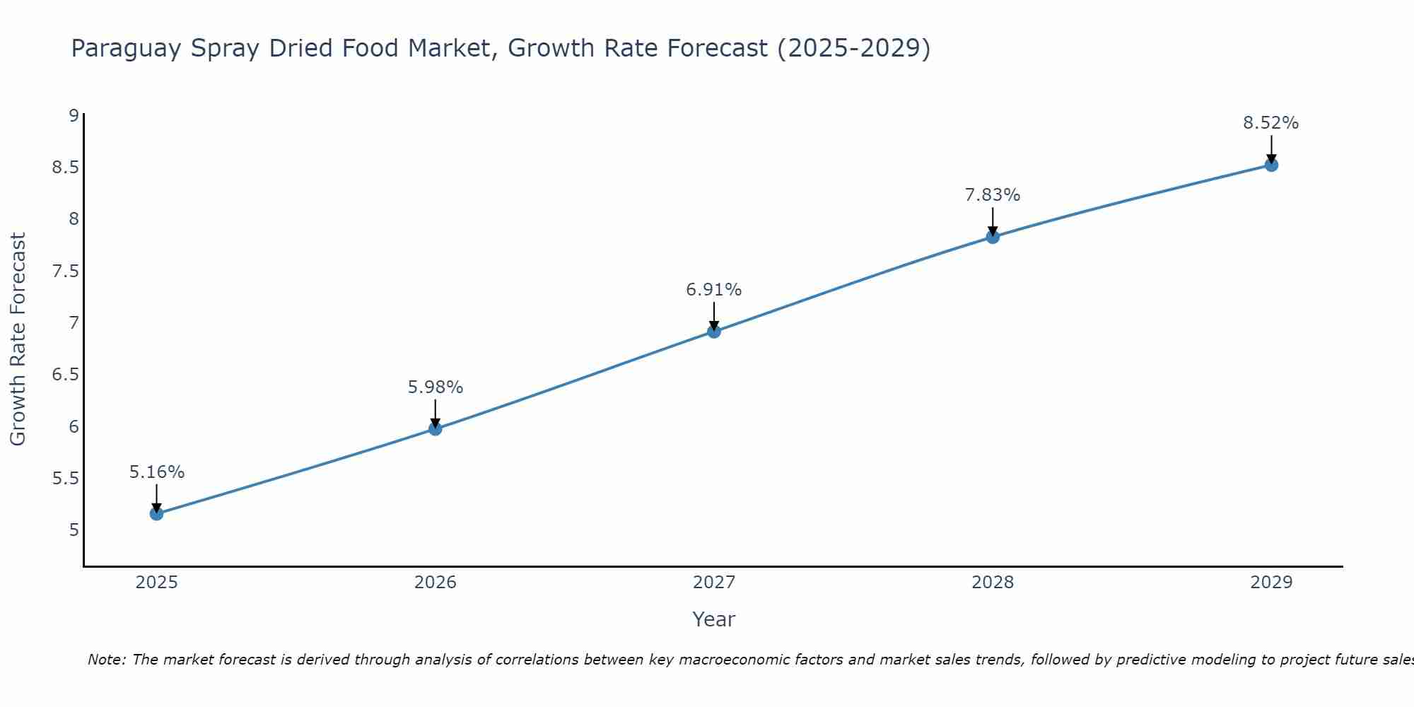 Paraguay Spray Dried Food Market Growth Rate