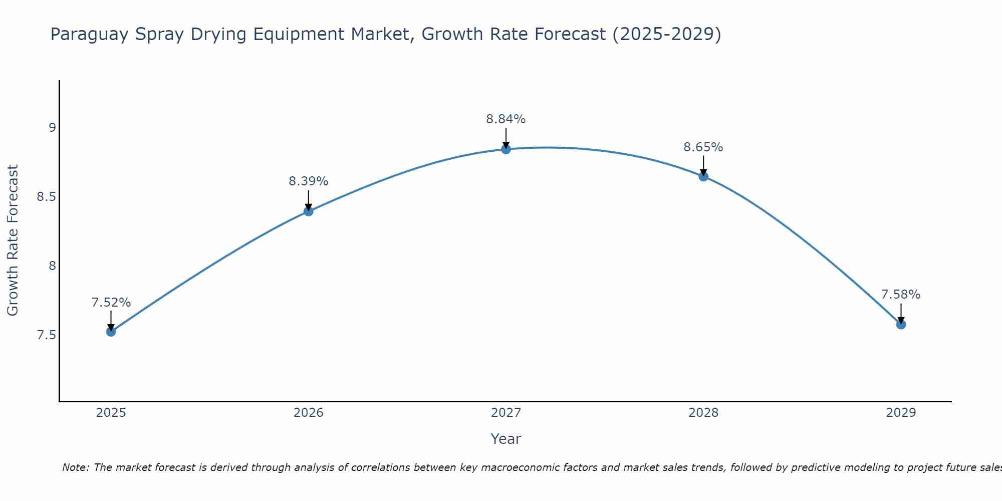 Paraguay Spray Drying Equipment Market Growth Rate