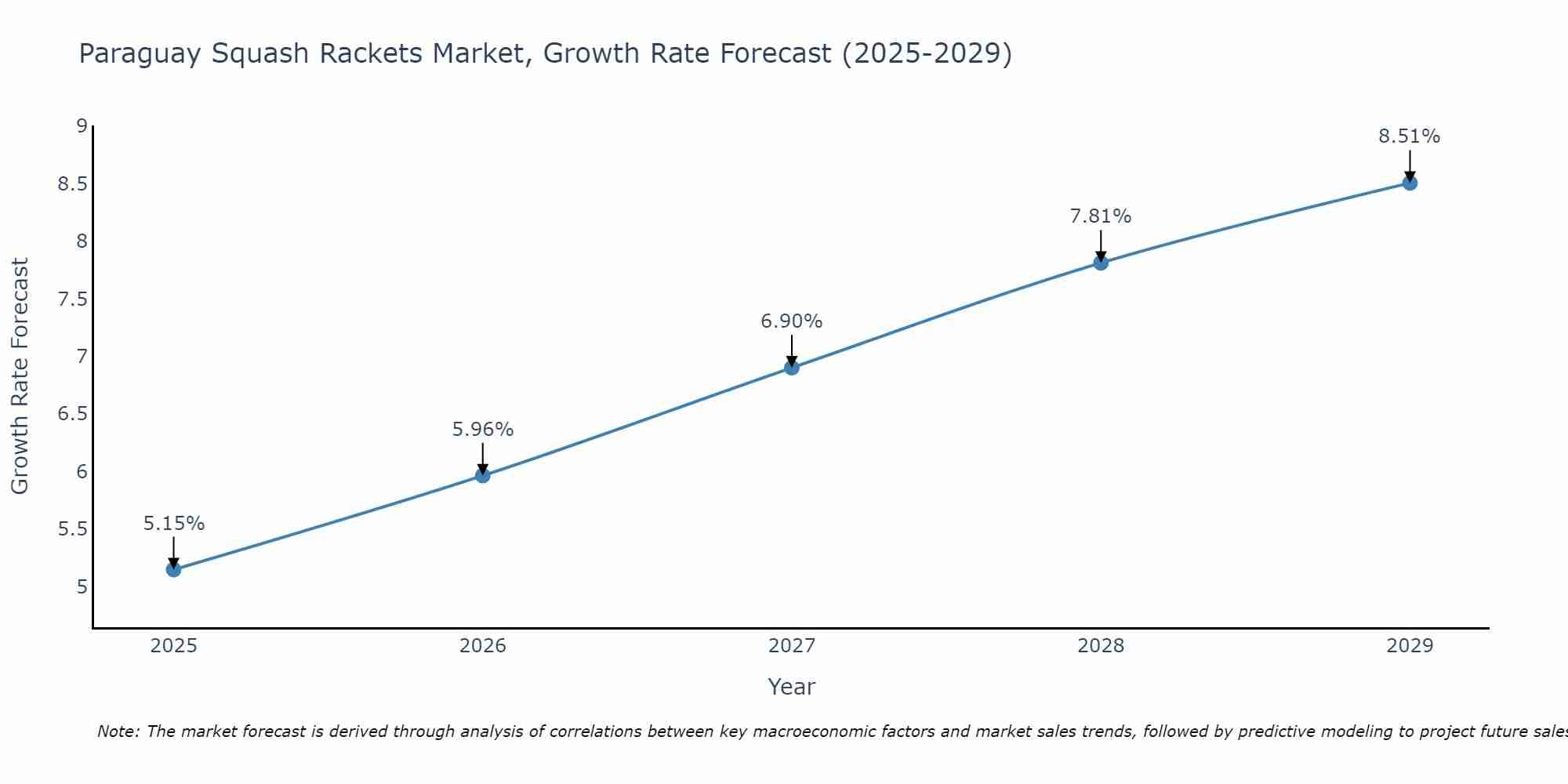 Paraguay Squash Rackets Market Growth Rate
