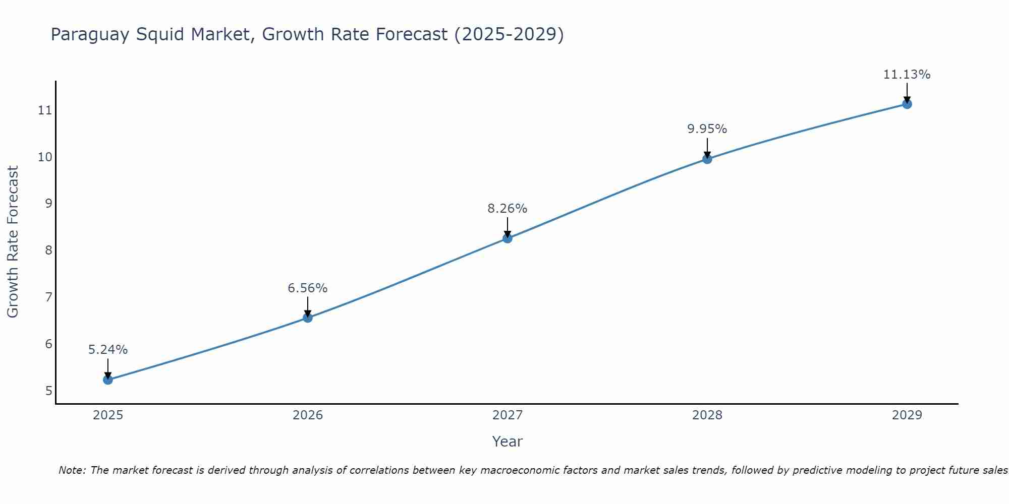 Paraguay Squid Market Growth Rate