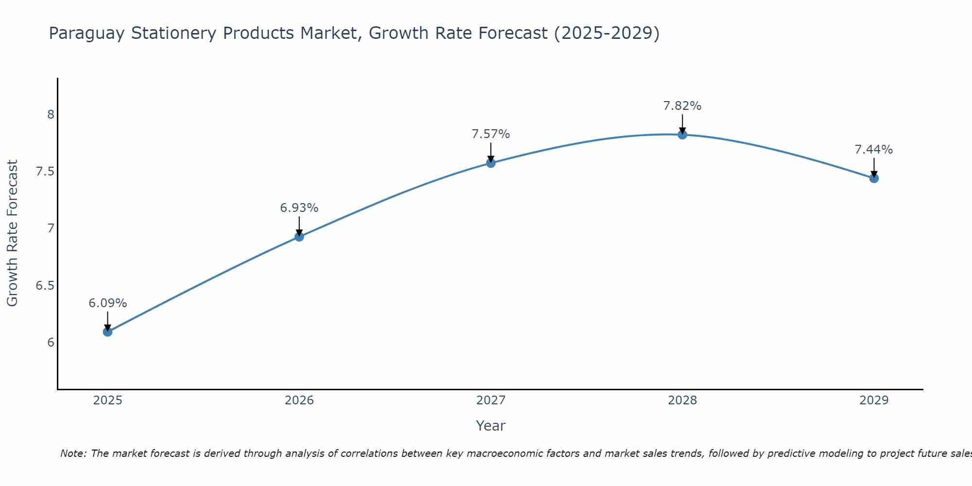 Paraguay Stationery Products Market Growth Rate