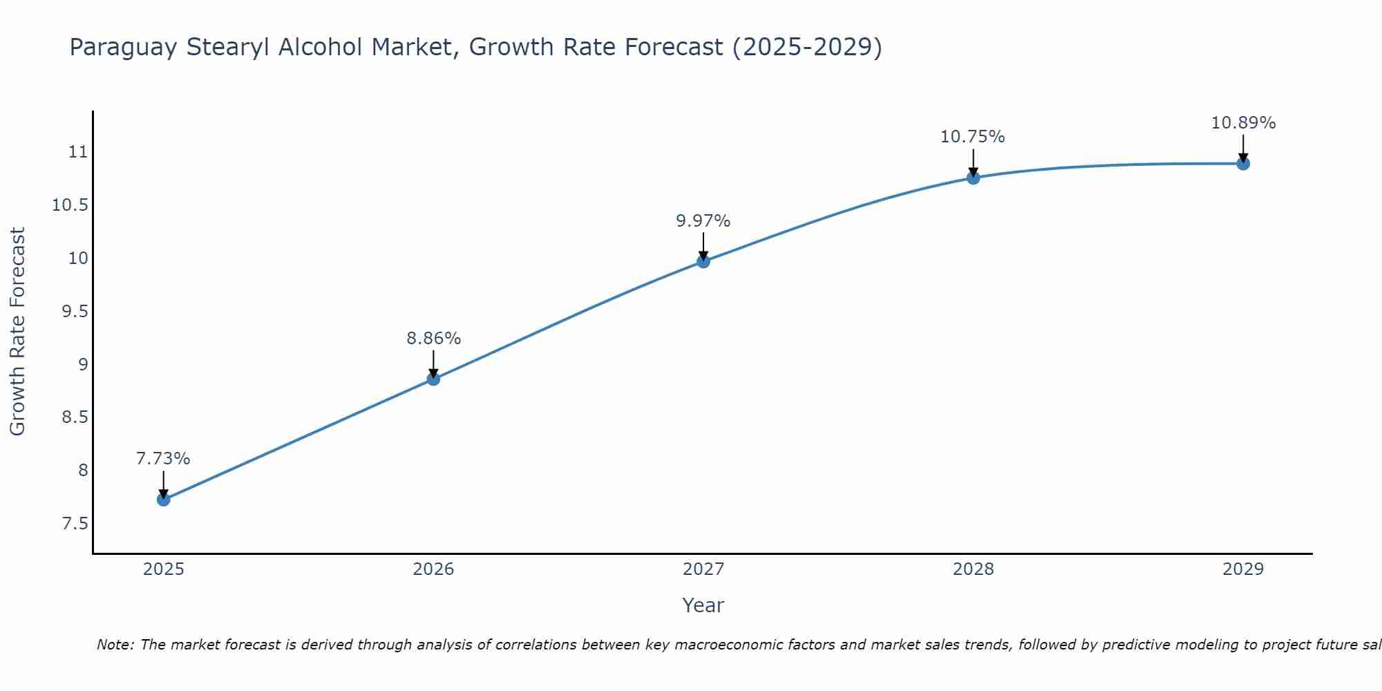 Paraguay Stearyl Alcohol Market Growth Rate