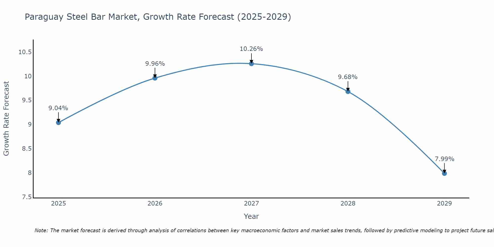 Paraguay Steel Bar Market Growth Rate