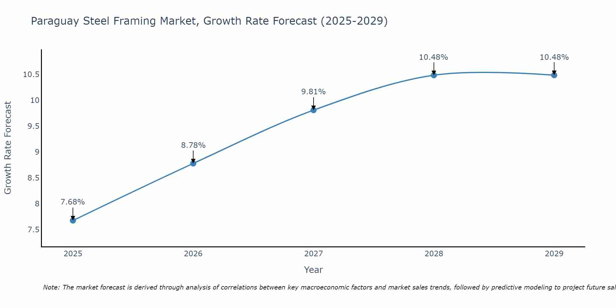 Paraguay Steel Framing Market Growth Rate