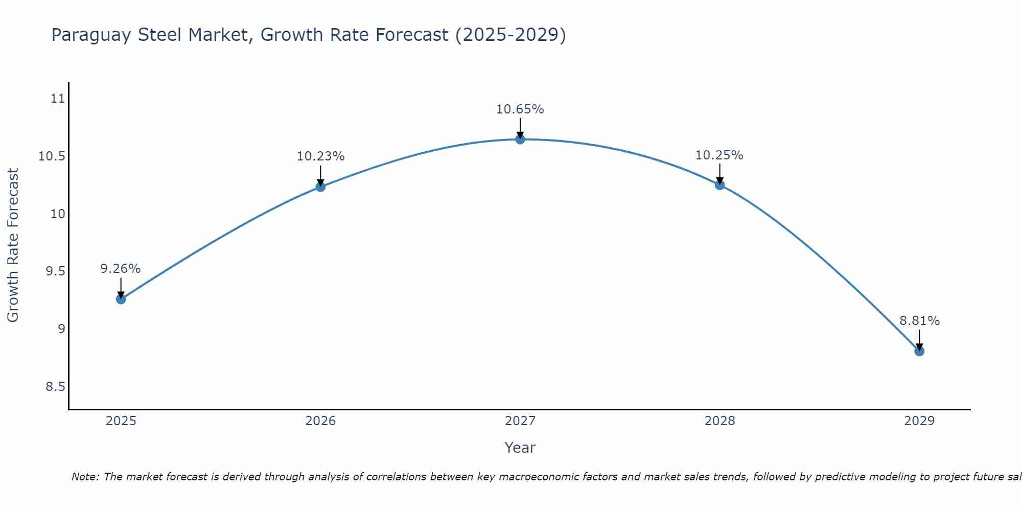 Paraguay Steel Market Size Growth Rate