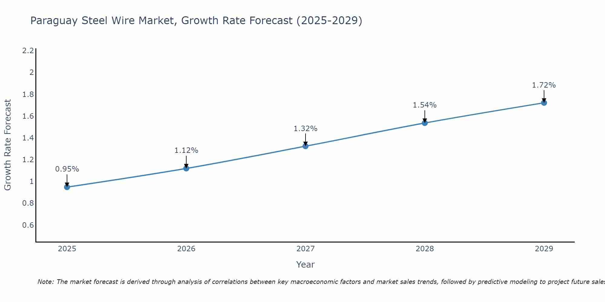 Paraguay Steel Wire Market Growth Rate