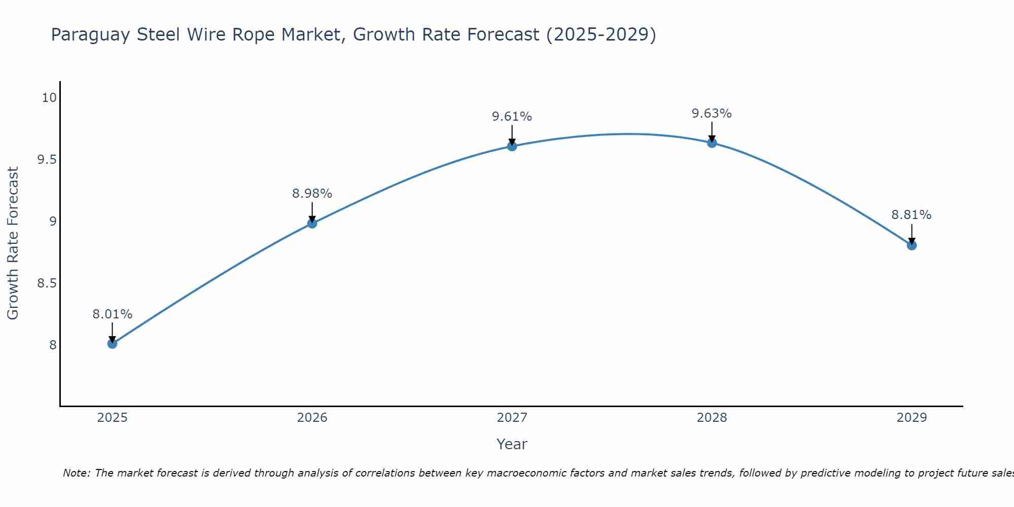 Paraguay Steel Wire Rope Market Growth Rate