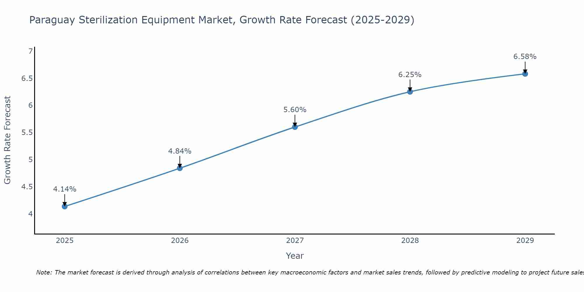 Paraguay Sterilization Equipment Market Growth Rate