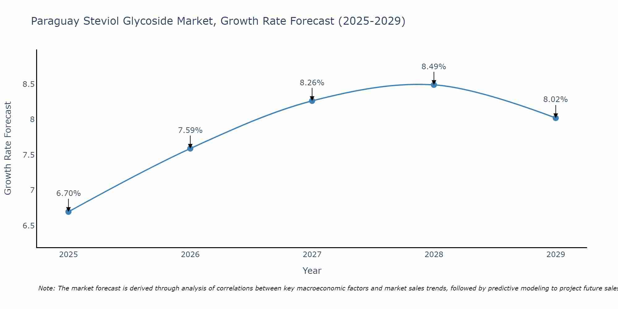 Paraguay Steviol Glycoside Market Growth Rate