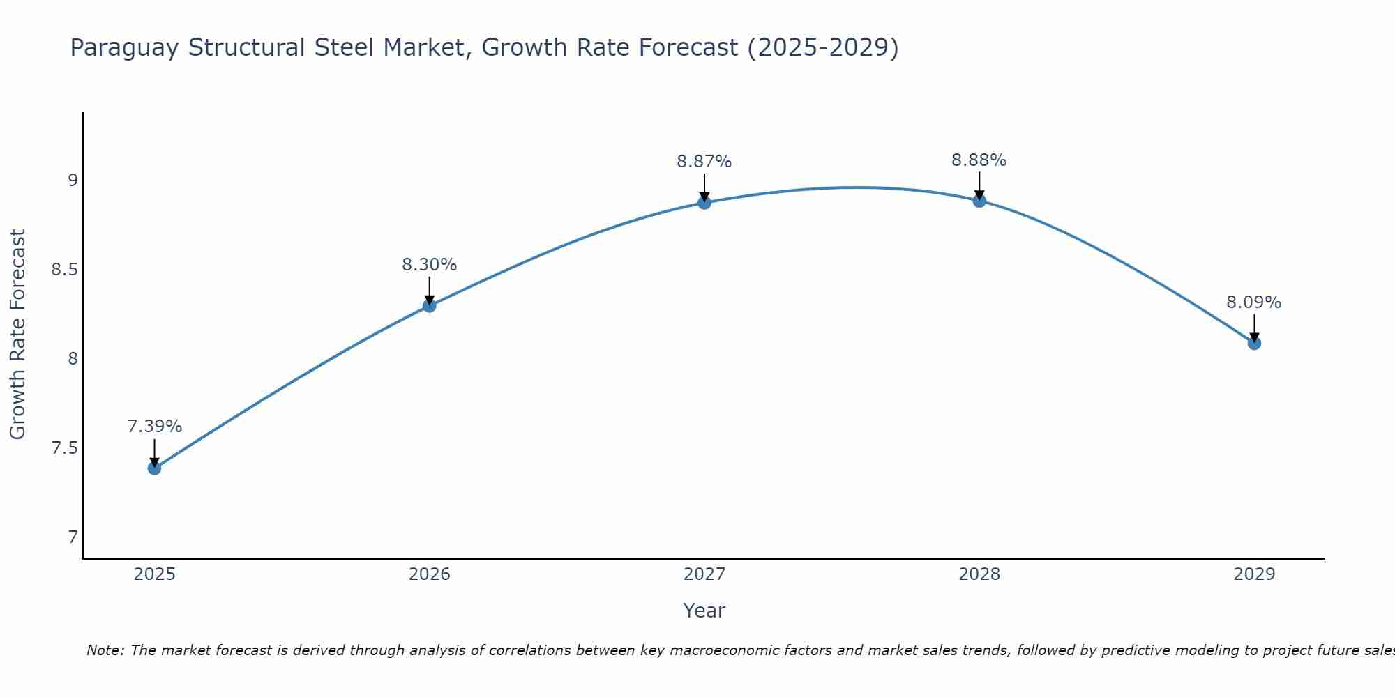 Paraguay Structural Steel Market Growth Rate