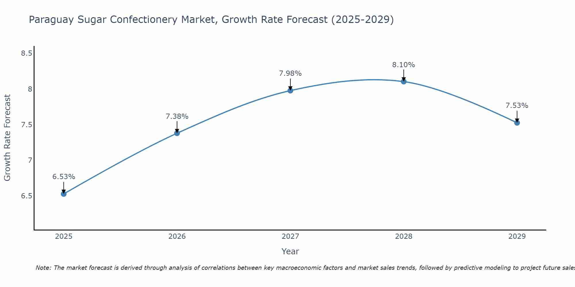 Paraguay Sugar Confectionery Market Size Growth Rate