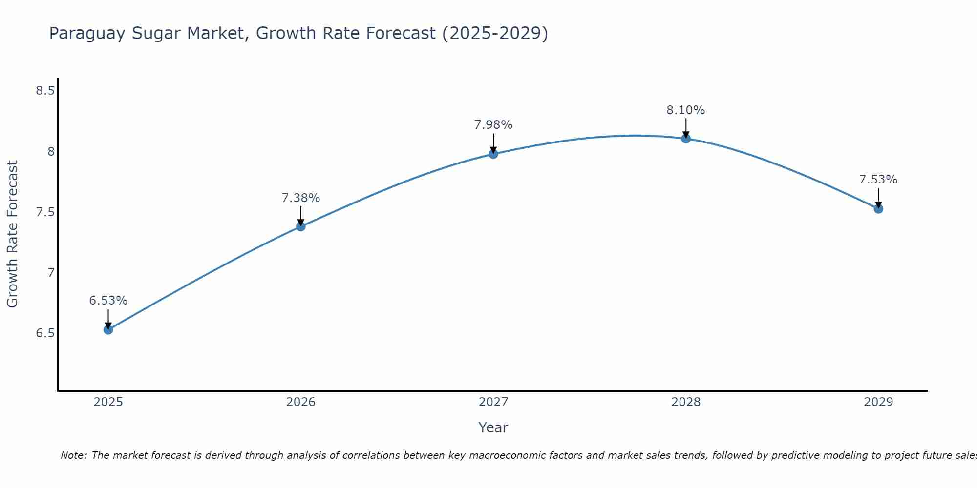 Paraguay Sugar Market Growth Rate