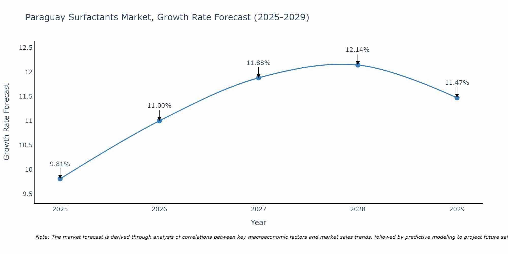 Paraguay Surfactants Market Growth Rate