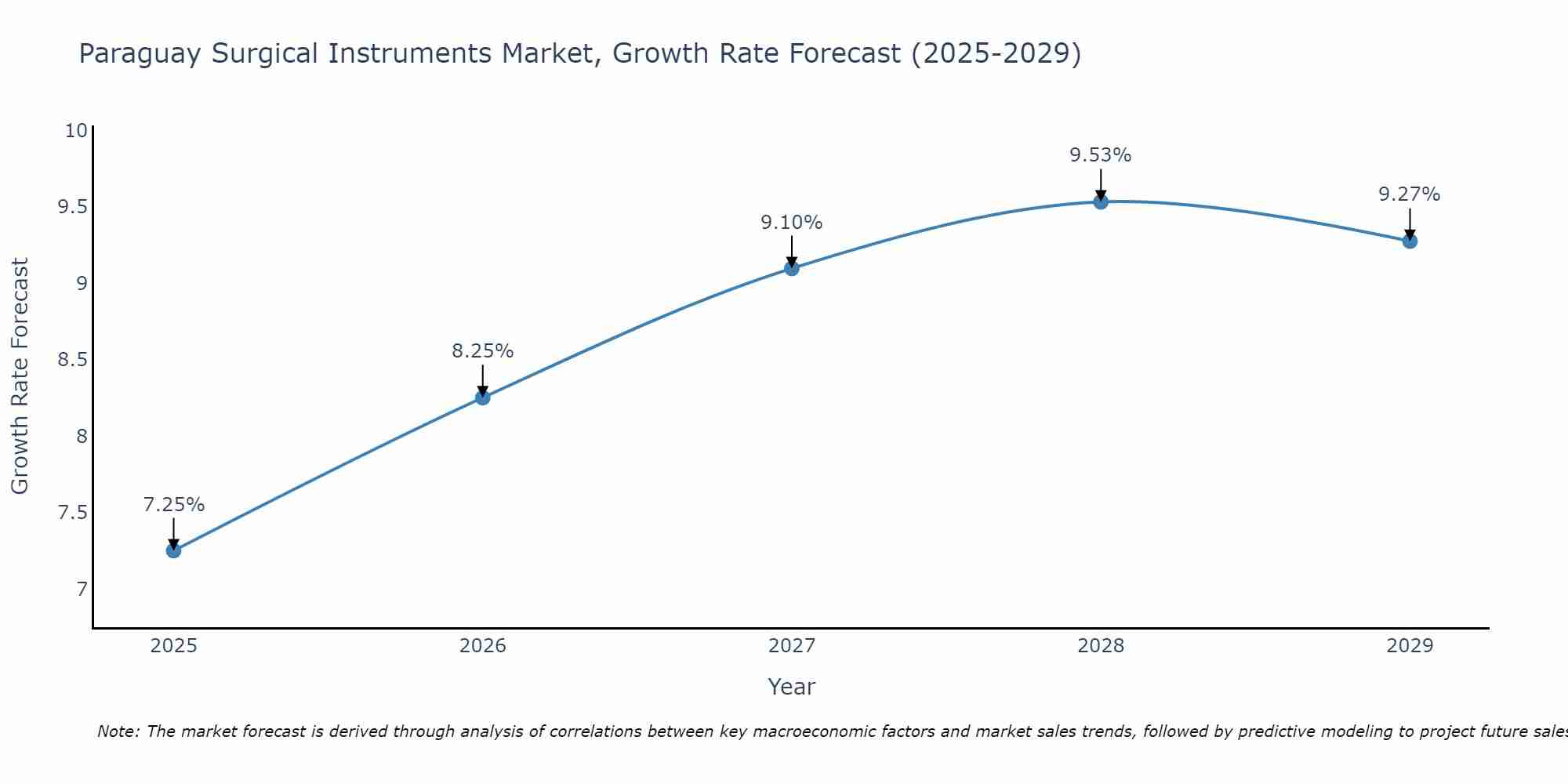 Paraguay Surgical Instruments Market Size Growth Rate