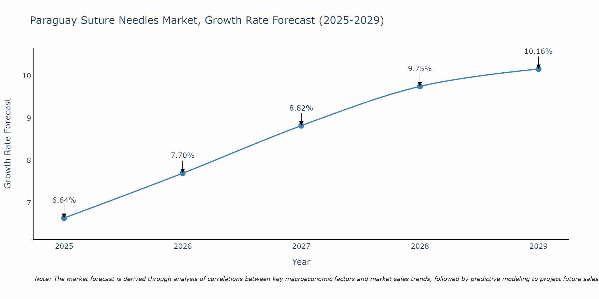 Paraguay Suture Needles Market Growth Rate