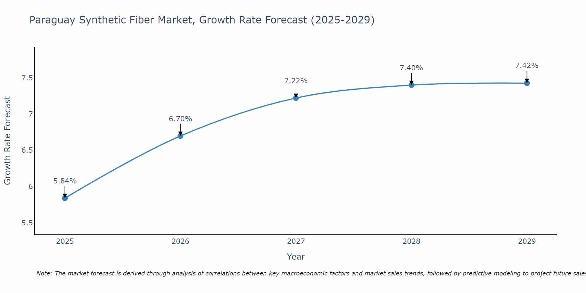 Paraguay Synthetic Fiber Market Growth Rate