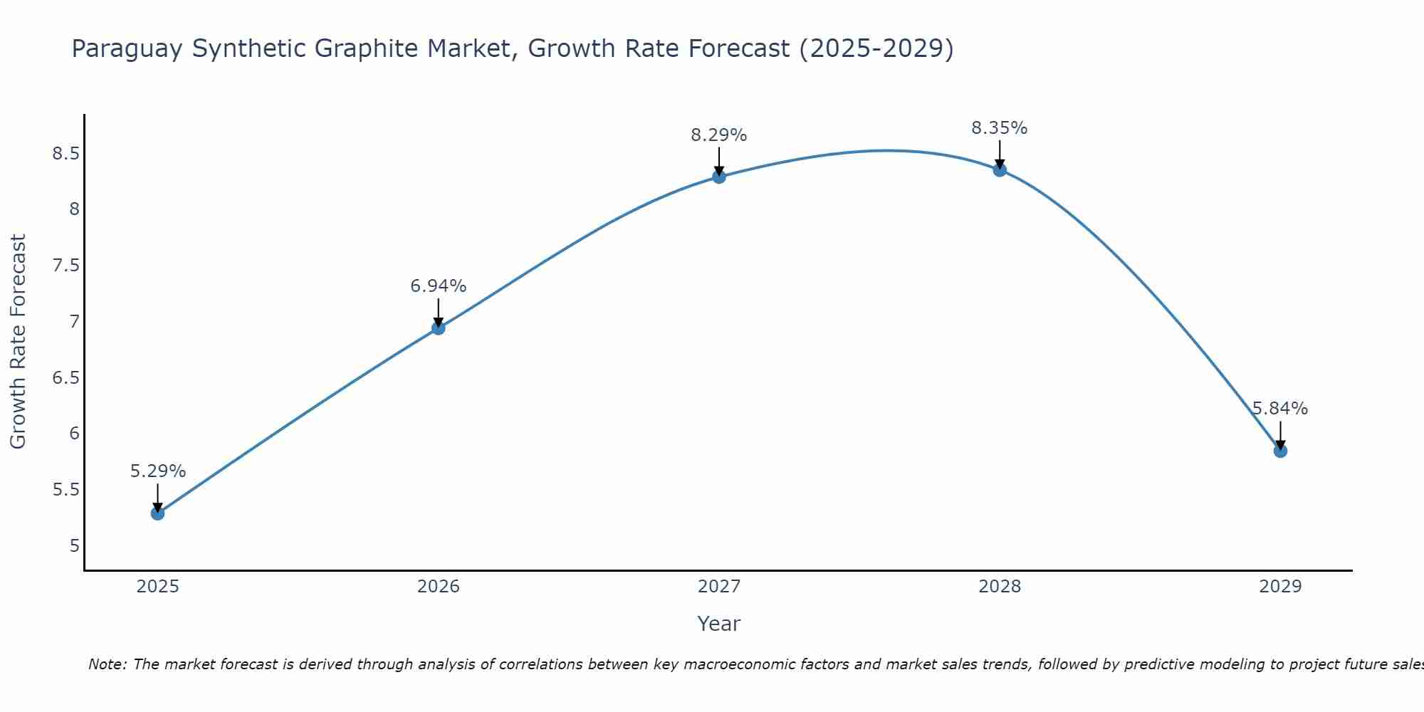 Paraguay Synthetic Graphite Market Growth Rate