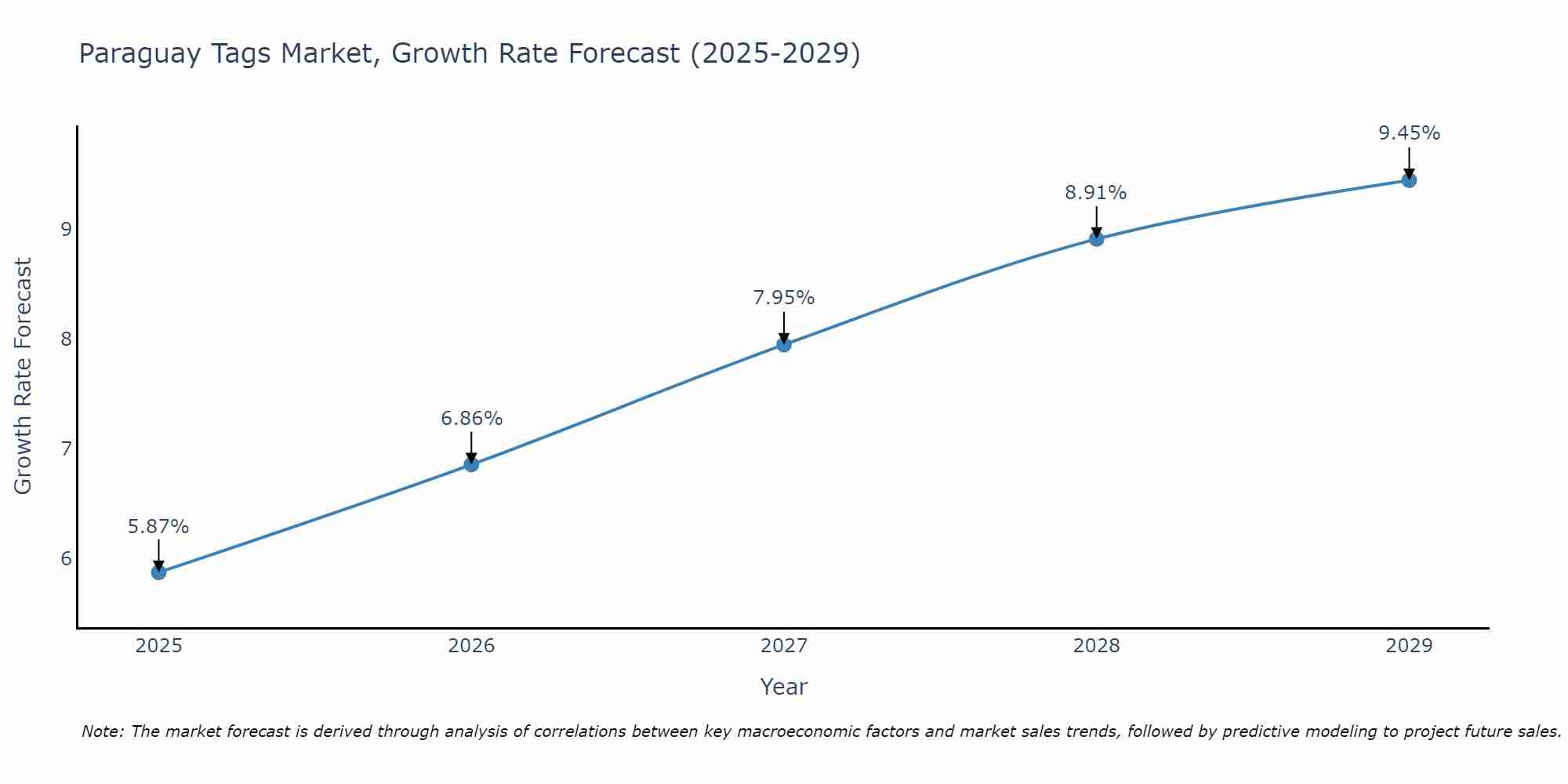 Paraguay Tags Market Growth Rate