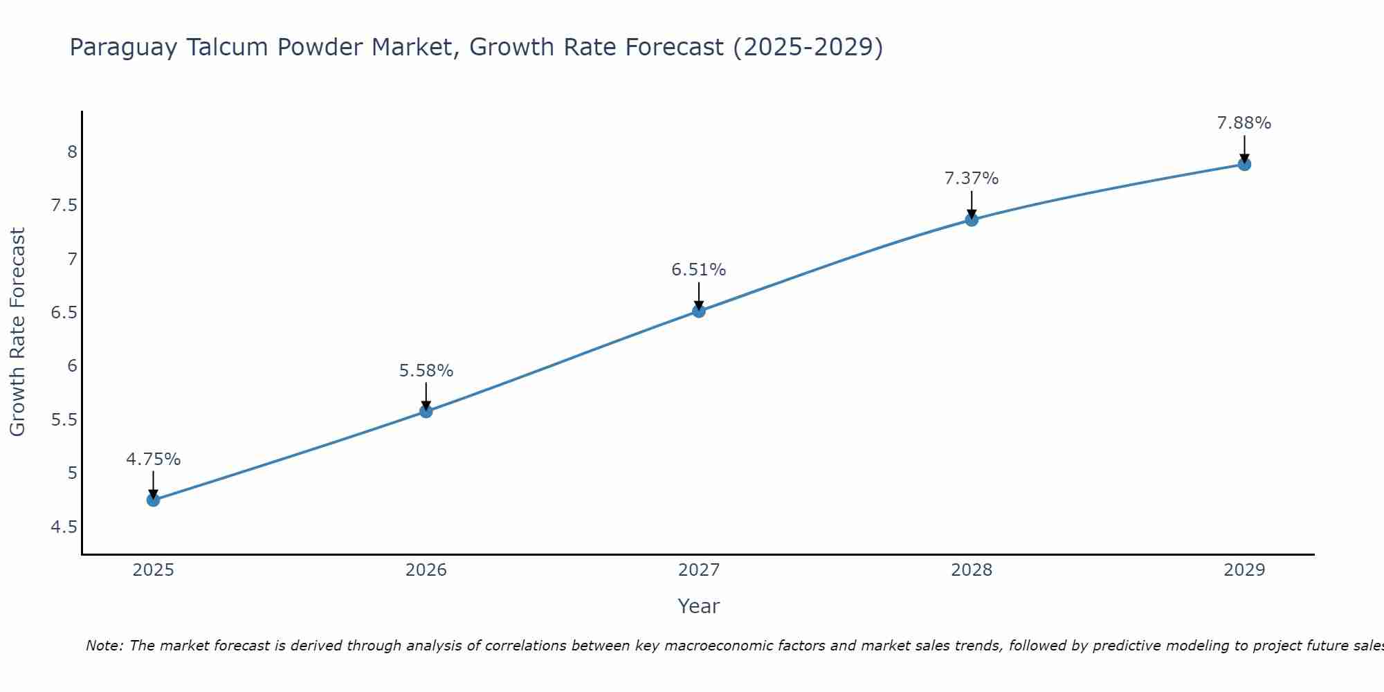 Paraguay Talcum Powder Market Growth Rate