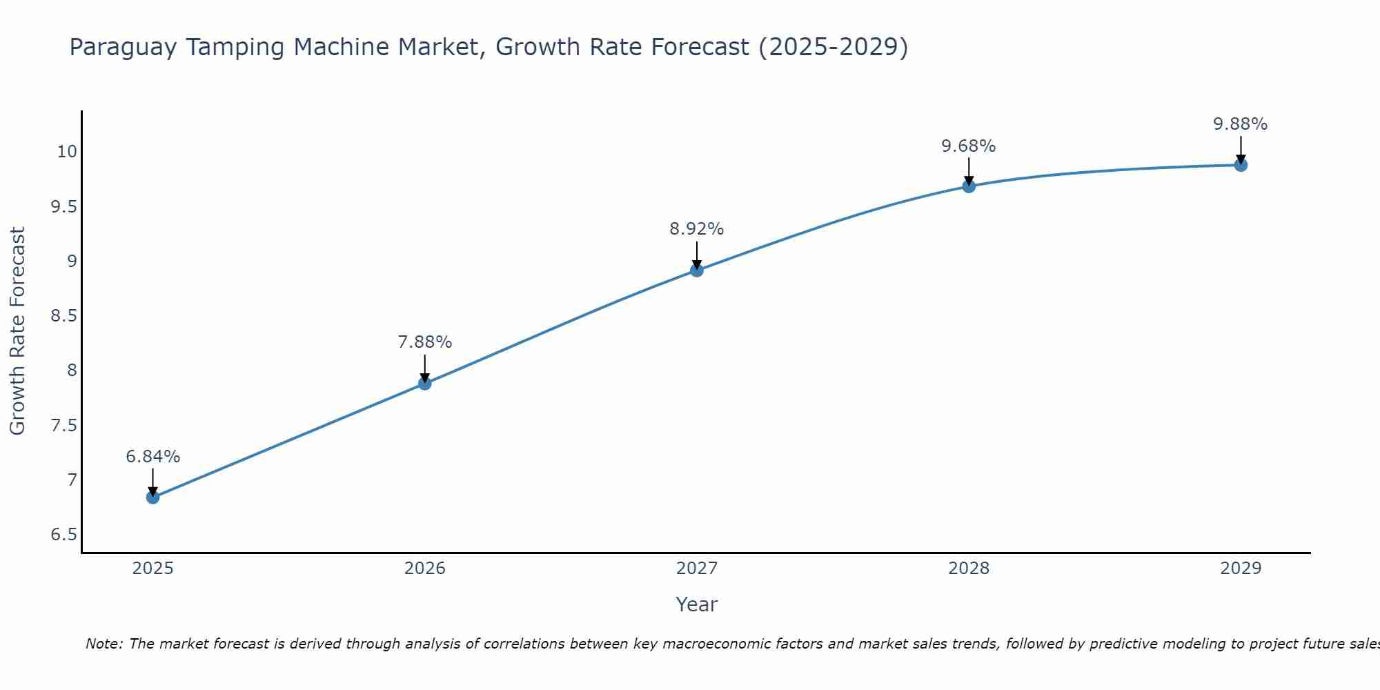Paraguay Tamping Machine Market Growth Rate