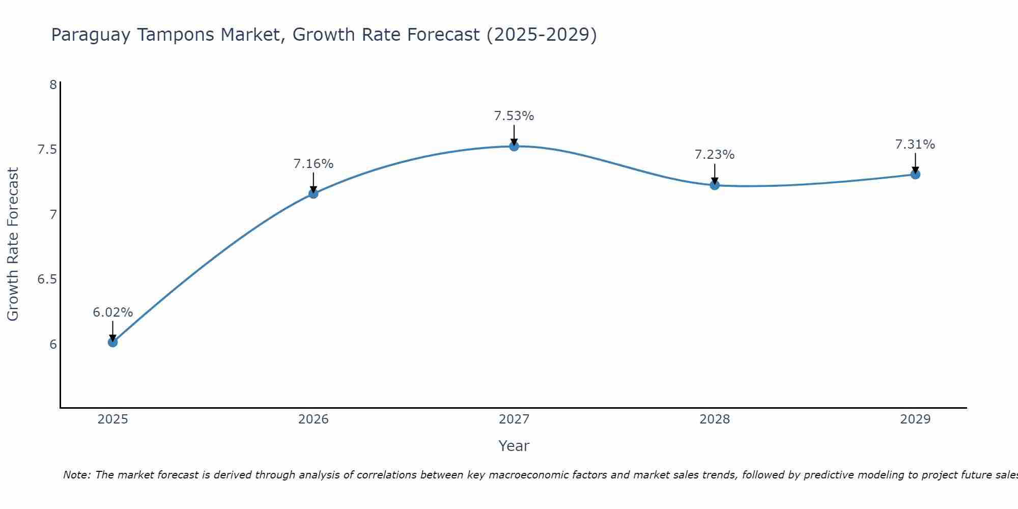 Paraguay Tampons Market Growth Rate