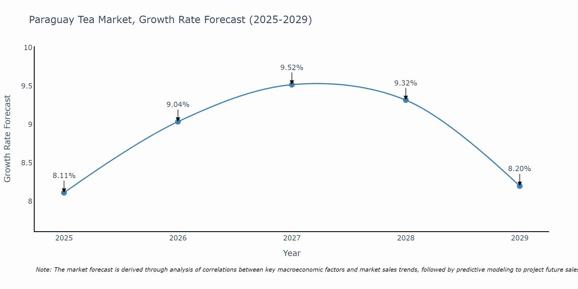 Paraguay Tea Market Growth Rate