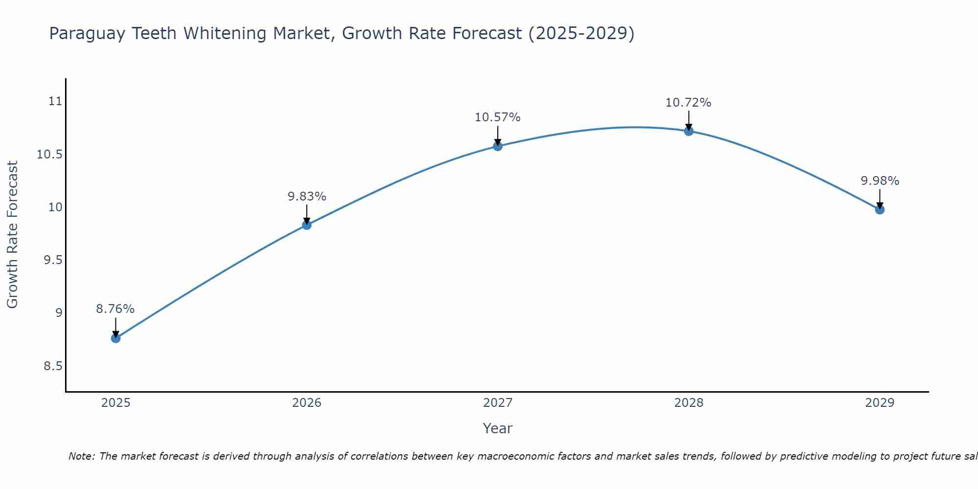 Paraguay Teeth Whitening Market Growth Rate
