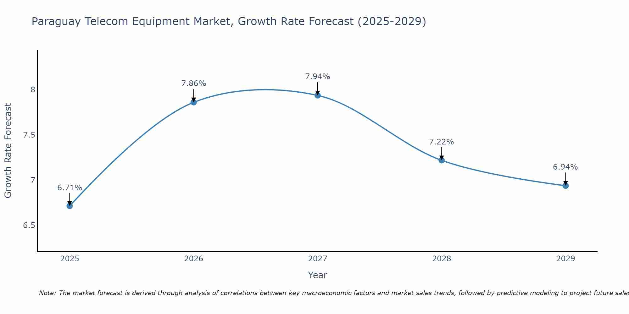 Paraguay Telecom Equipment Market Growth Rate