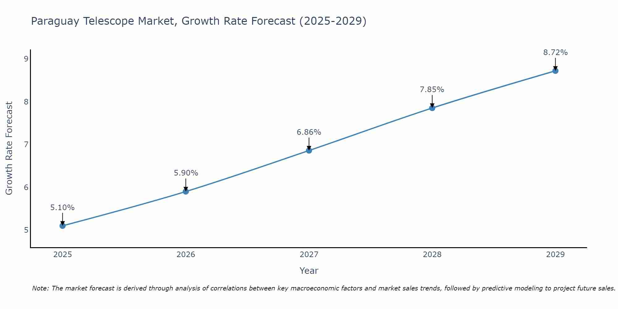 Paraguay Telescope Market Growth Rate