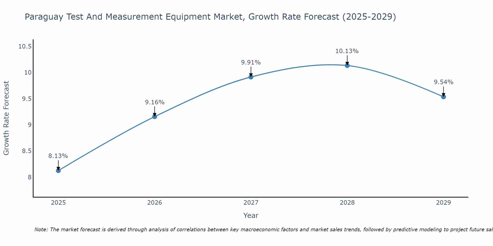 Paraguay Test And Measurement Equipment Market Growth Rate