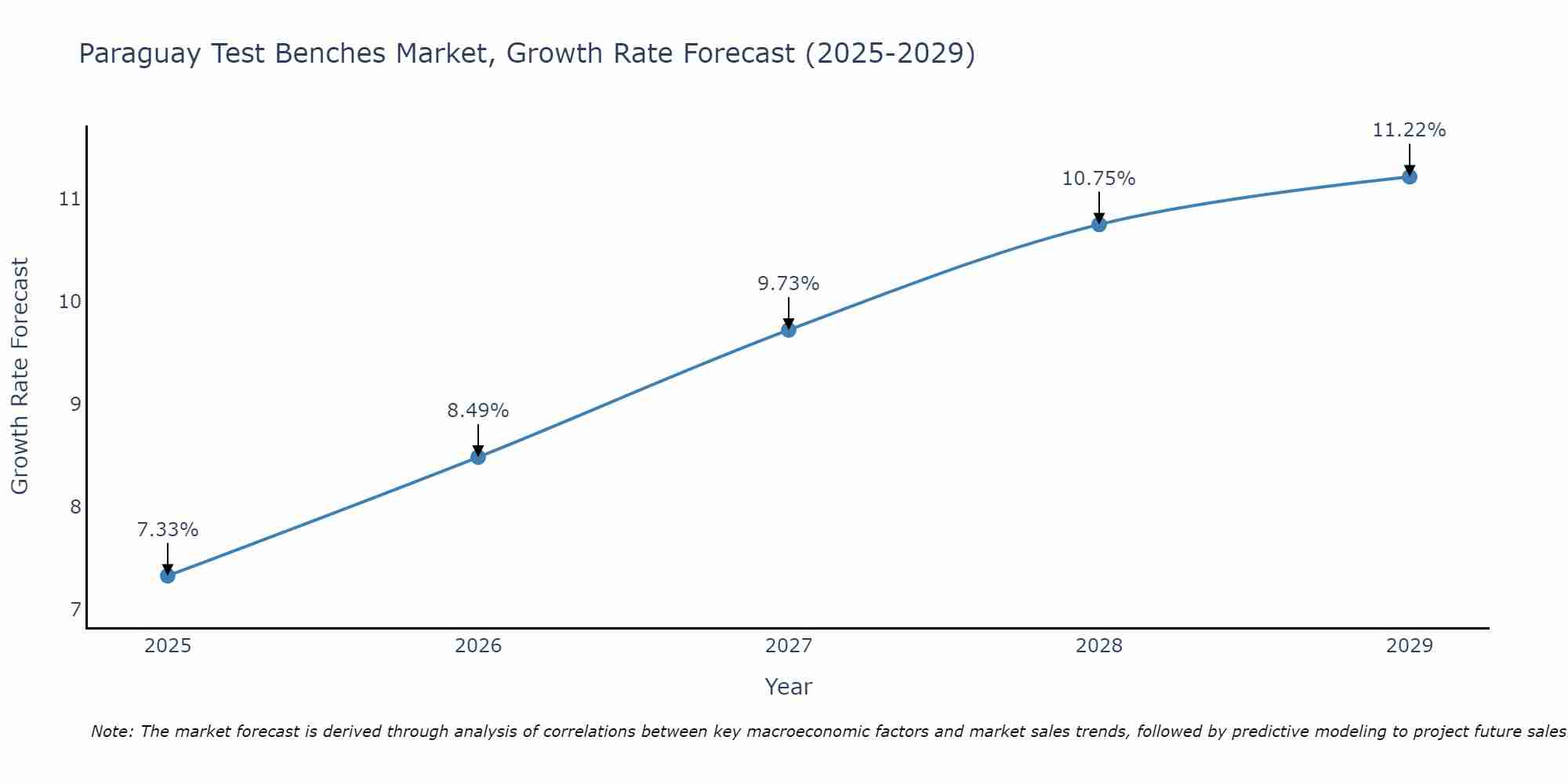 Paraguay Test Benches Market Growth Rate