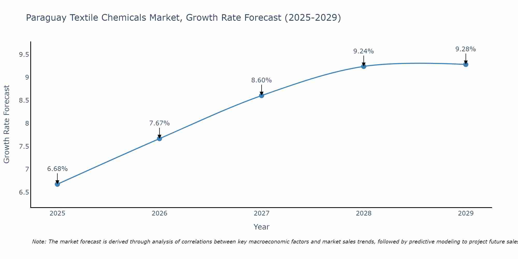 Paraguay Textile Chemicals Market Growth Rate