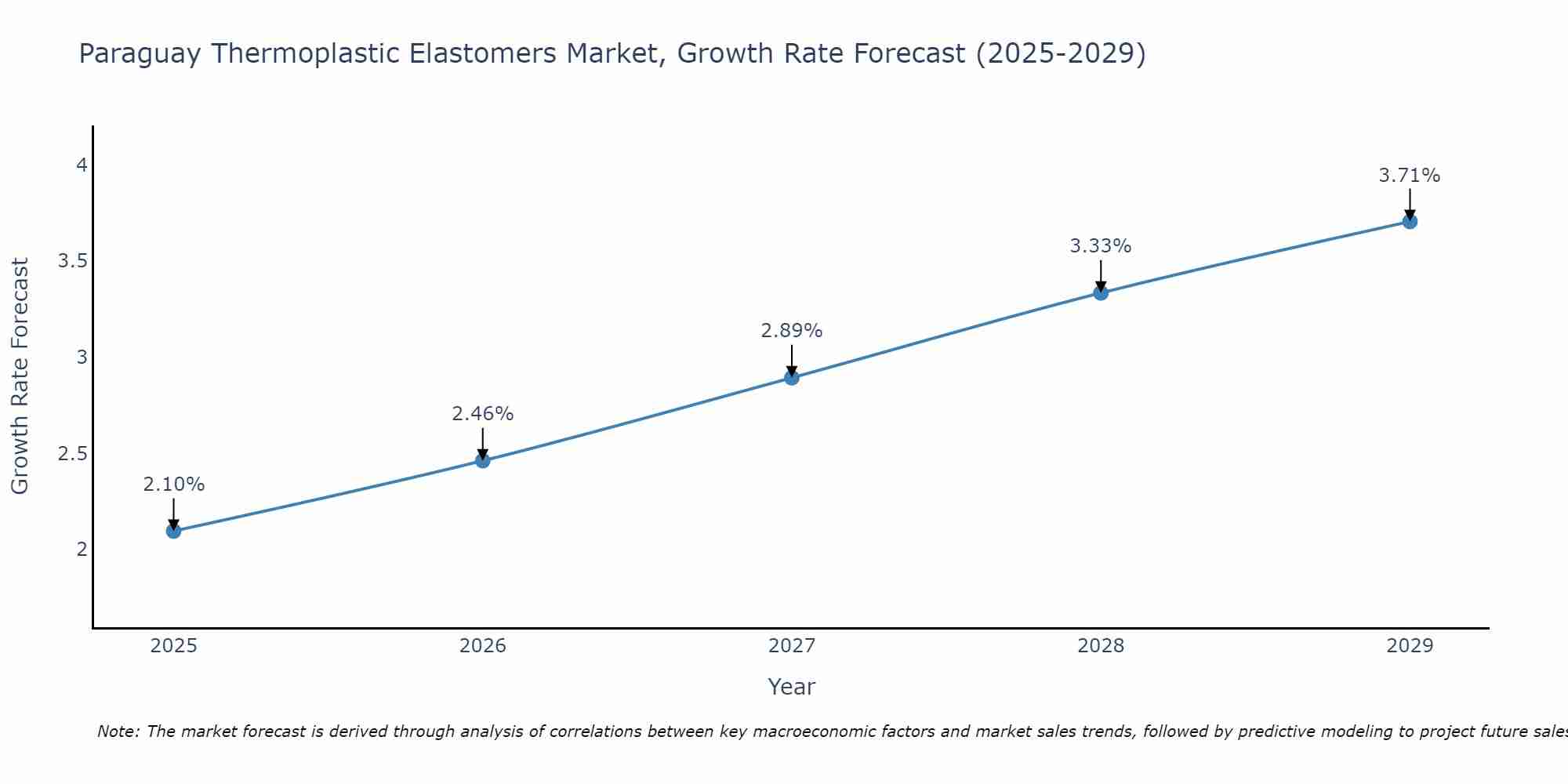 Paraguay Thermoplastic Elastomers Market Growth Rate