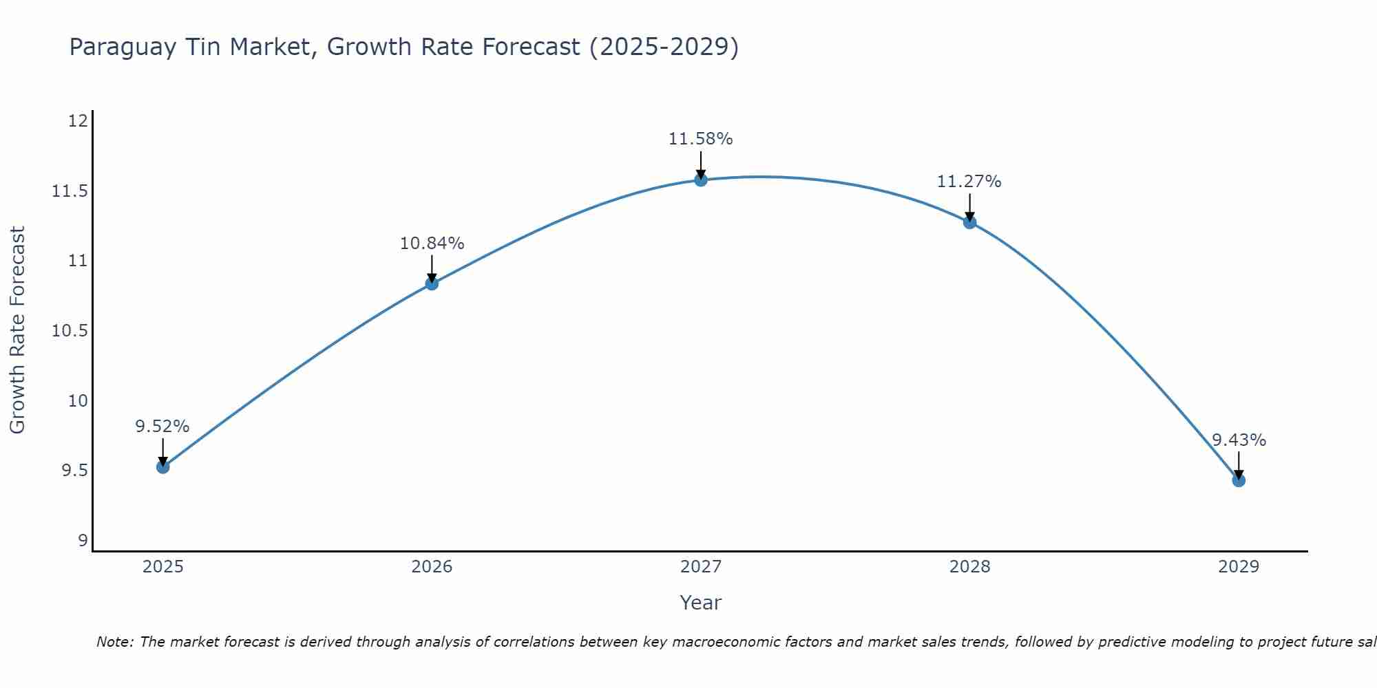 Paraguay Tin Market Growth Rate