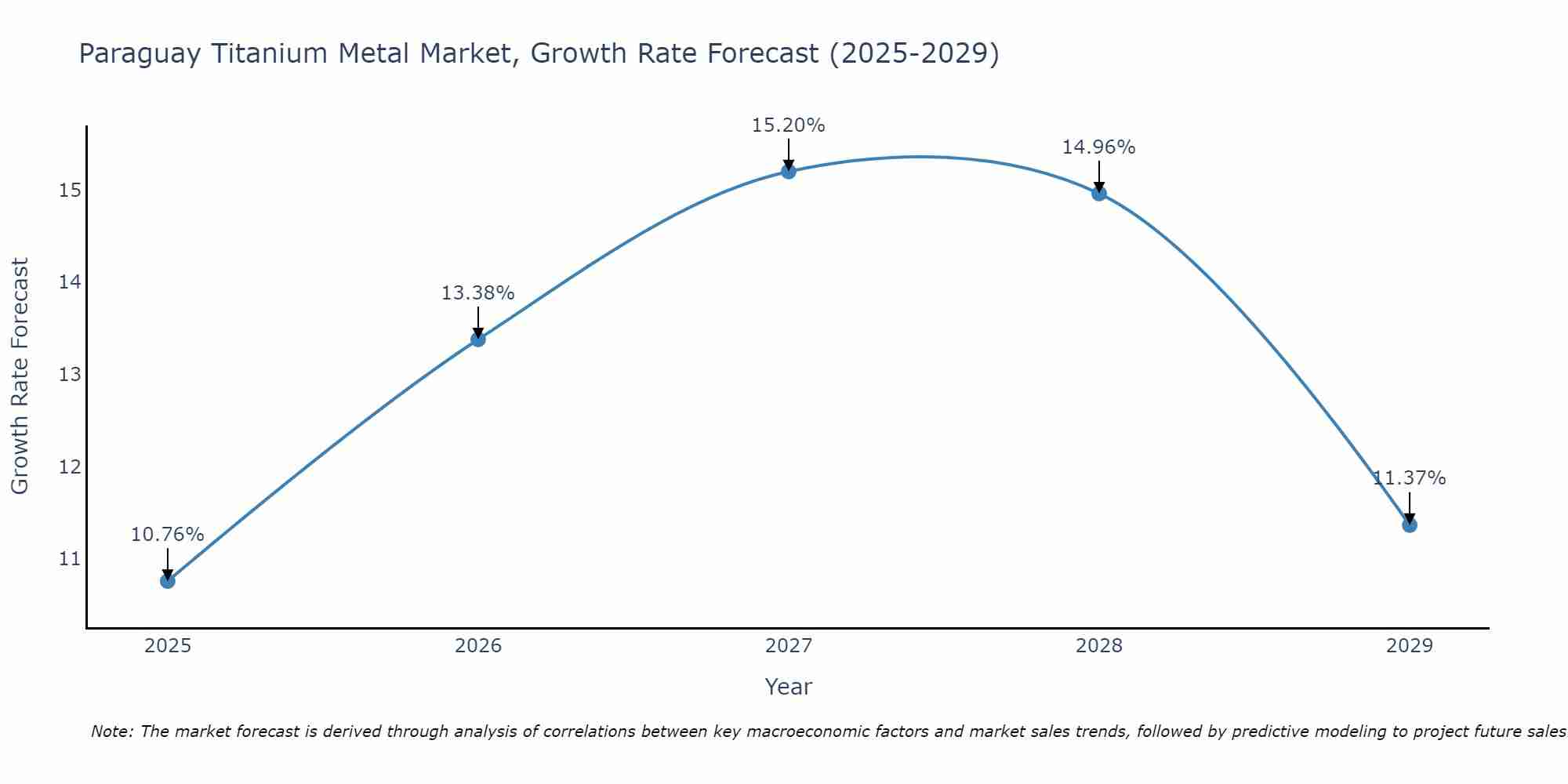 Paraguay Titanium Metal Market Growth Rate