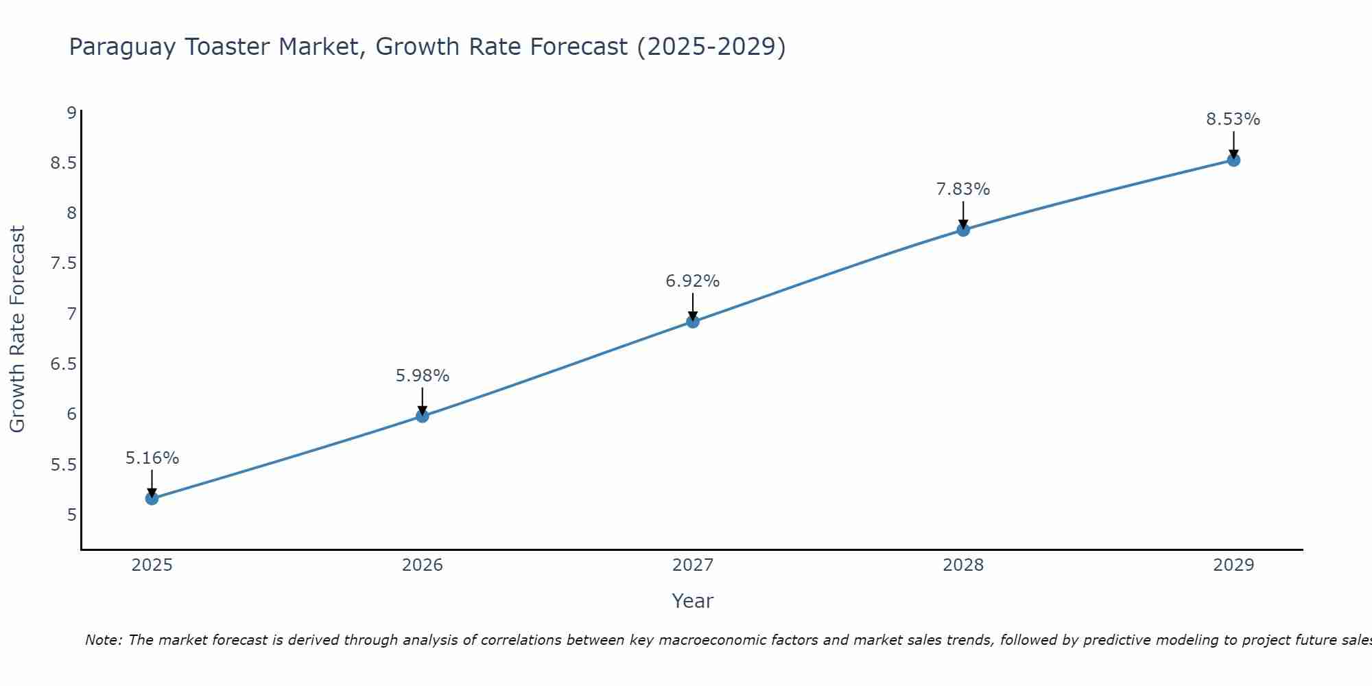 Paraguay Toaster Market Growth Rate