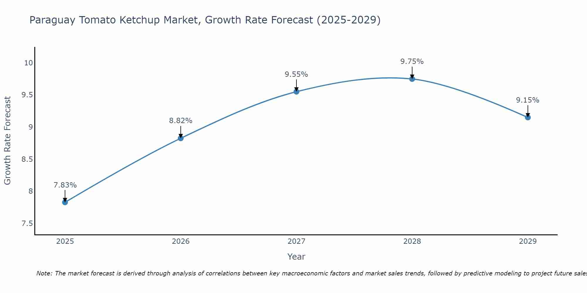 Paraguay Tomato Ketchup Market Growth Rate