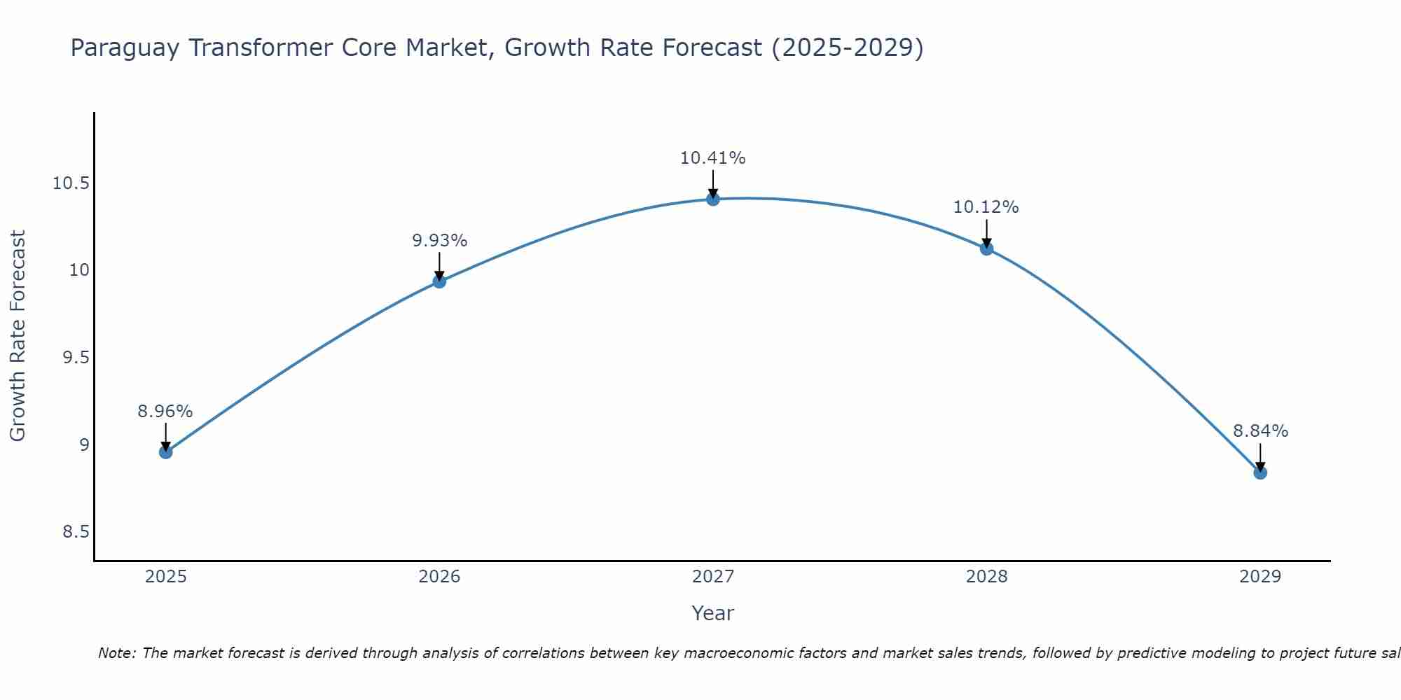 Paraguay Transformer Core Market Growth Rate