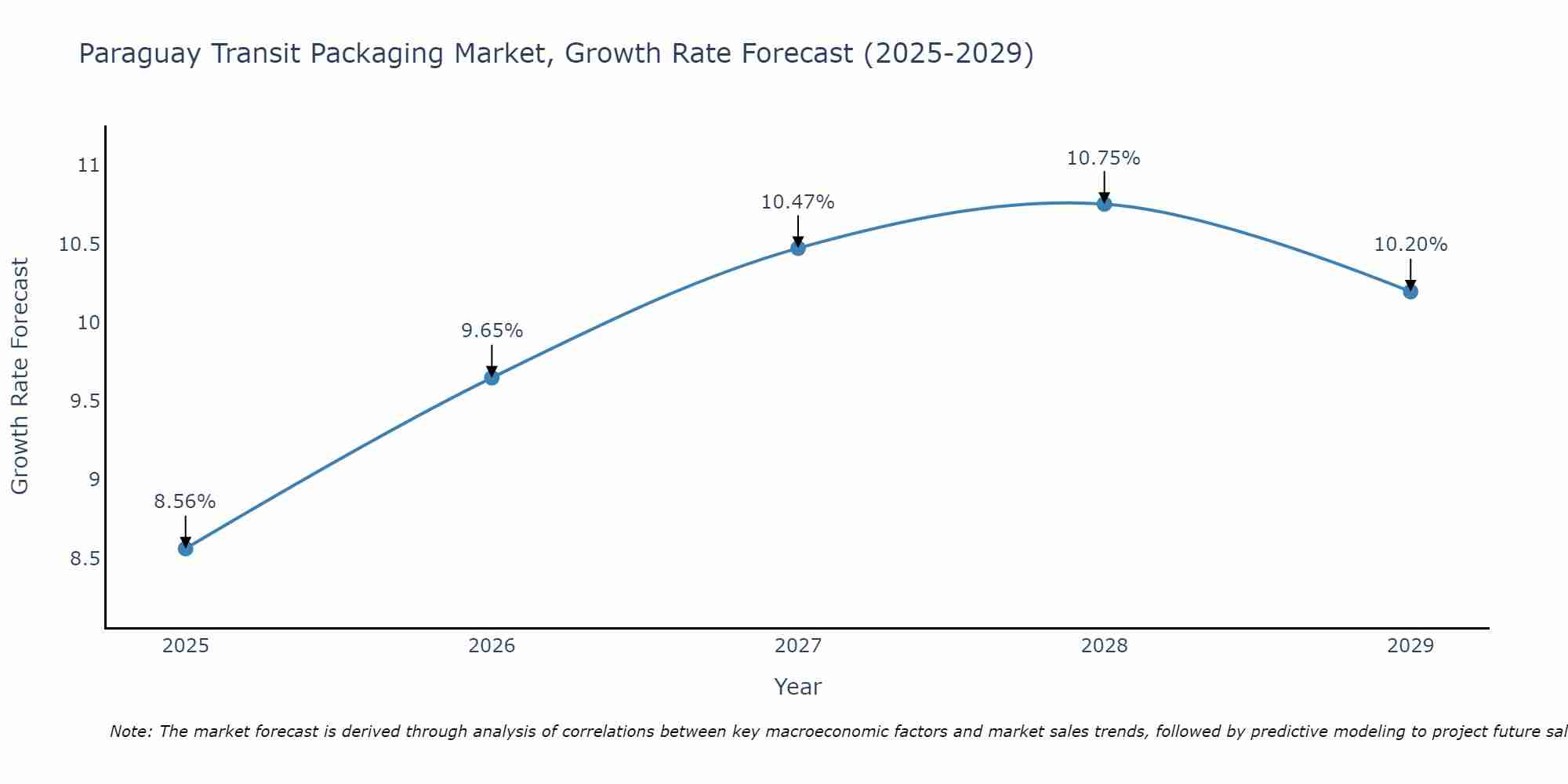 Paraguay Transit Packaging Market Growth Rate