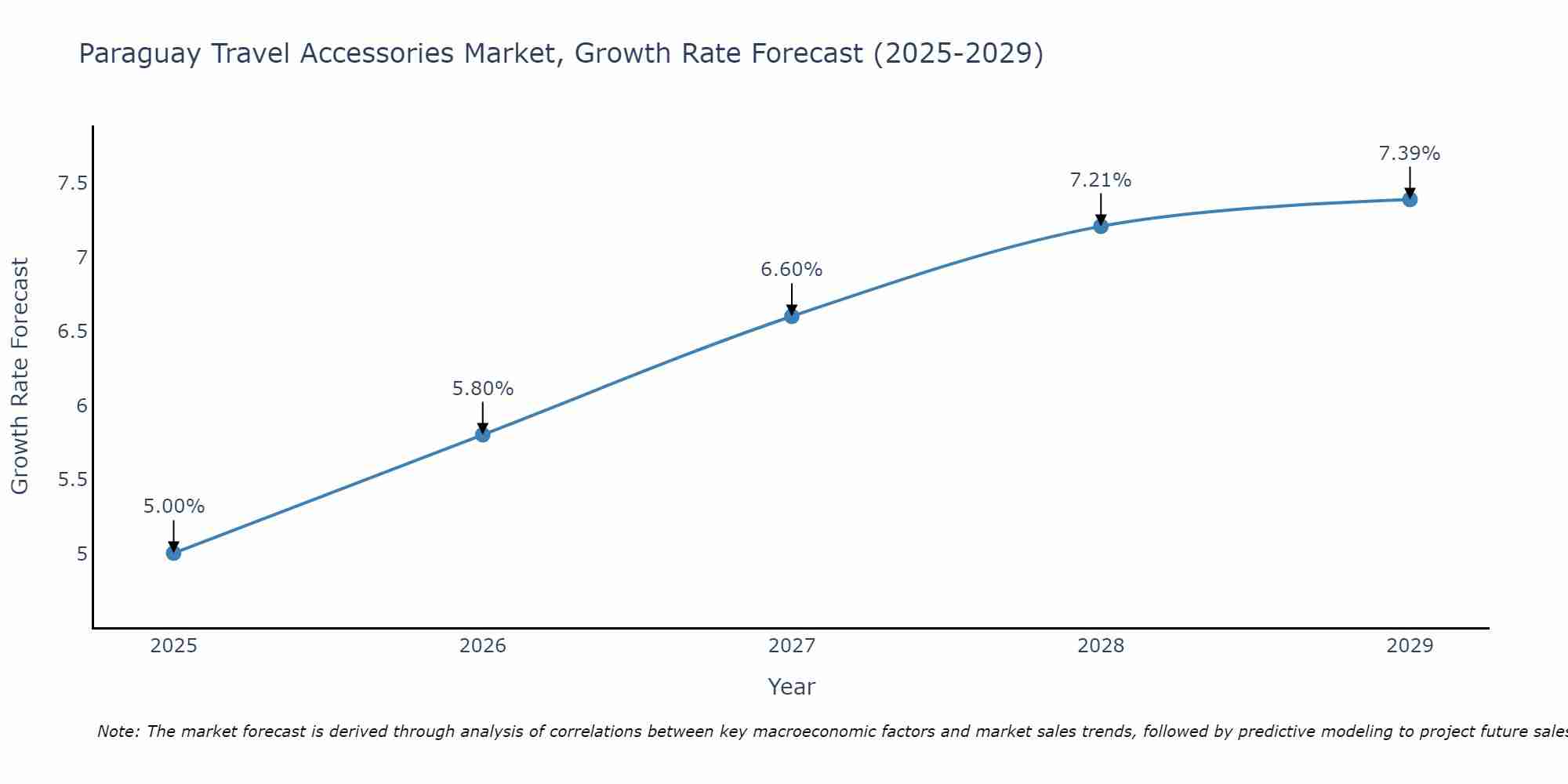 Paraguay Travel Accessories Market Growth Rate