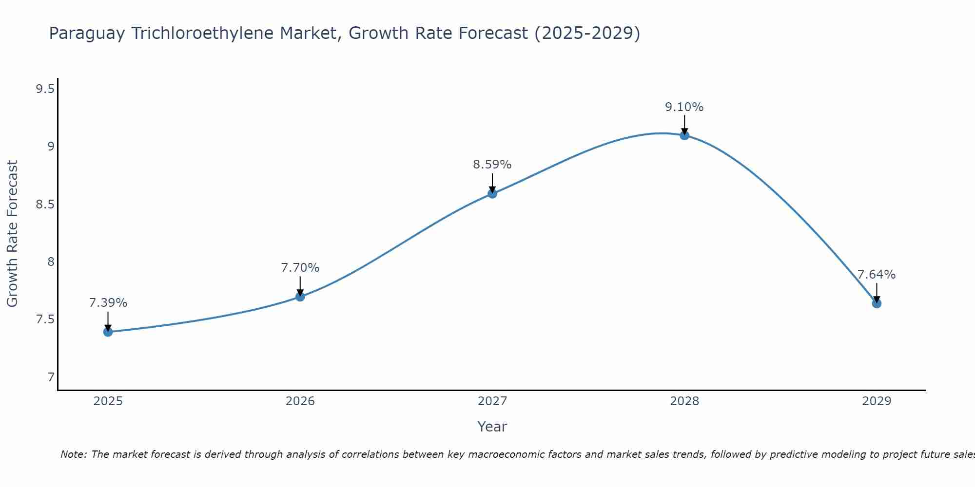 Paraguay Trichloroethylene Market Growth Rate