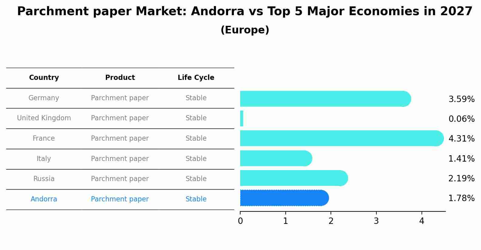 Parchment paper Market: Andorra vs Top 5 Major Economies in 2027 (Europe)